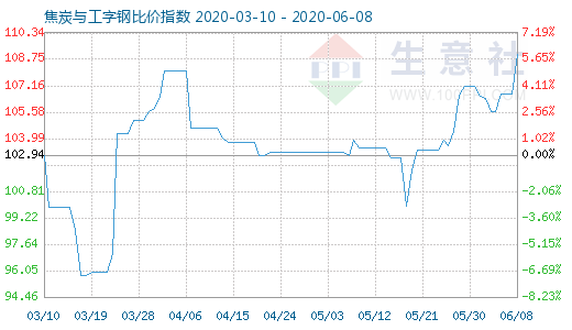 6月8日焦炭与工字钢比价指数图