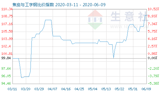 6月9日焦炭与工字钢比价指数图