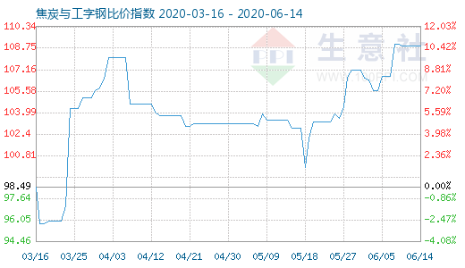 6月14日焦炭与工字钢比价指数图