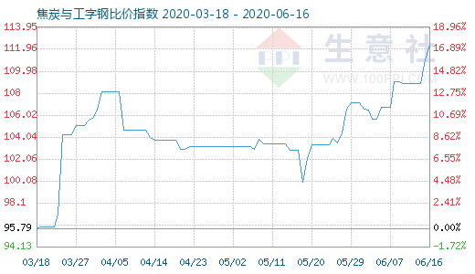 6月16日焦炭与工字钢比价指数图