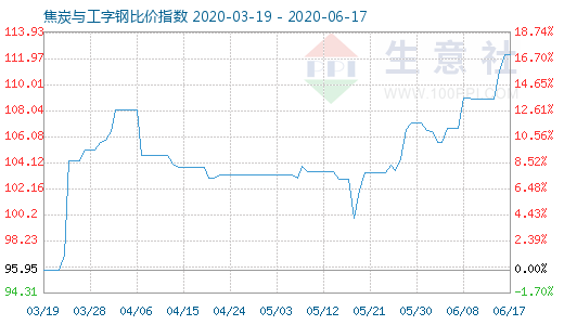 6月17日焦炭与工字钢比价指数图