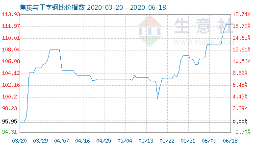 6月18日焦炭与工字钢比价指数图