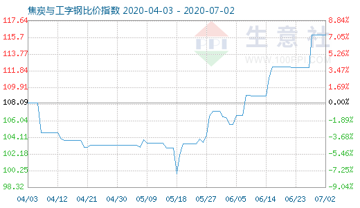 7月2日焦炭与工字钢比价指数图