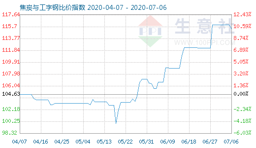 7月6日焦炭与工字钢比价指数图