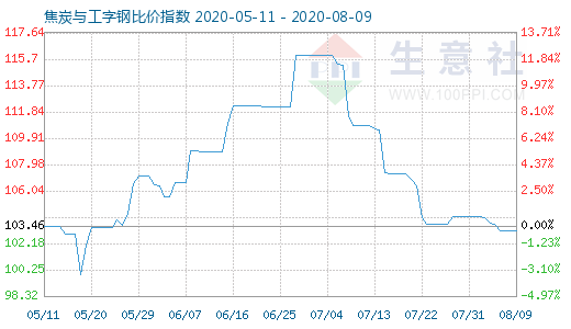 8月9日焦炭与工字钢比价指数图