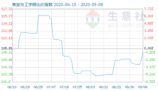9月8日焦炭与工字钢比价指数图