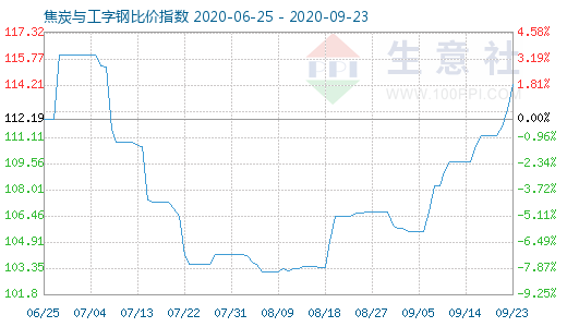 9月23日焦炭与工字钢比价指数图