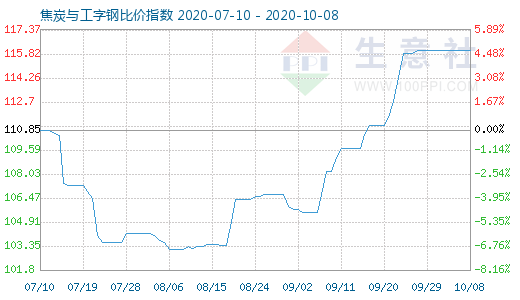 10月8日焦炭与工字钢比价指数图