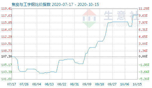 10月15日焦炭与工字钢比价指数图