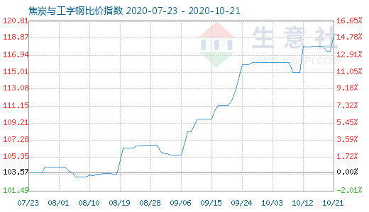 10月21日焦炭与工字钢比价指数图