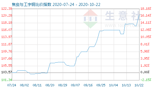 10月22日焦炭与工字钢比价指数图