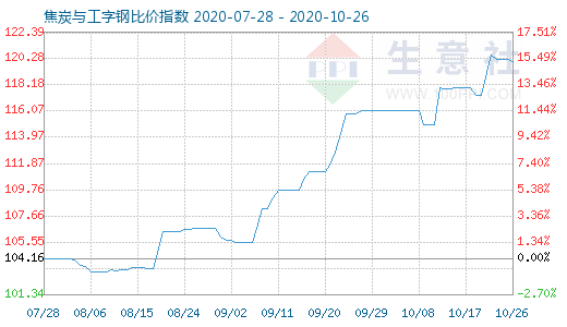 10月26日焦炭与工字钢比价指数图