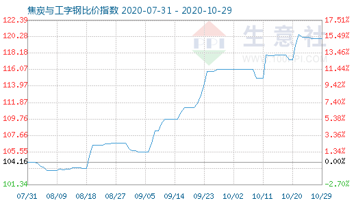 10月29日焦炭与工字钢比价指数图