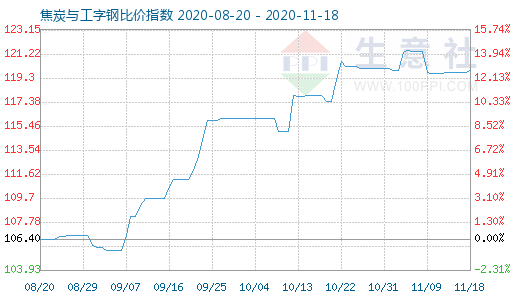11月18日焦炭与工字钢比价指数图
