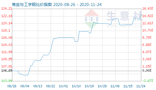 11月24日焦炭与工字钢比价指数图