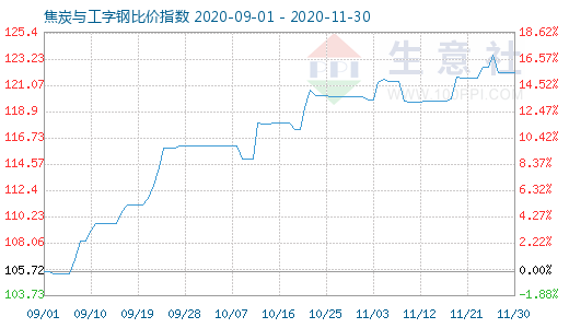 11月30日焦炭与工字钢比价指数图