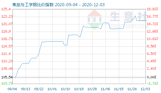 12月3日焦炭与工字钢比价指数图