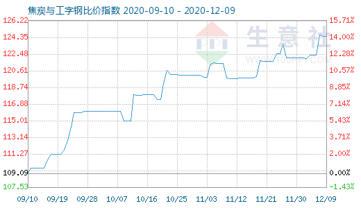 12月9日焦炭与工字钢比价指数图