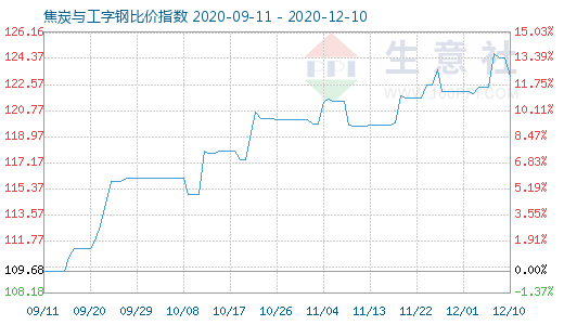 12月10日焦炭与工字钢比价指数图