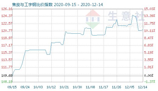 12月14日焦炭与工字钢比价指数图