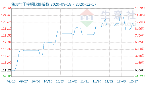 12月17日焦炭与工字钢比价指数图