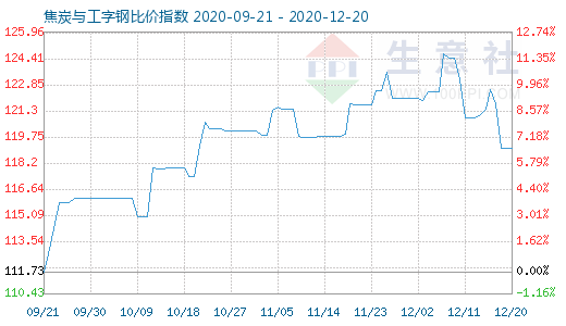 12月20日焦炭与工字钢比价指数图