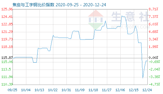 12月24日焦炭与工字钢比价指数图