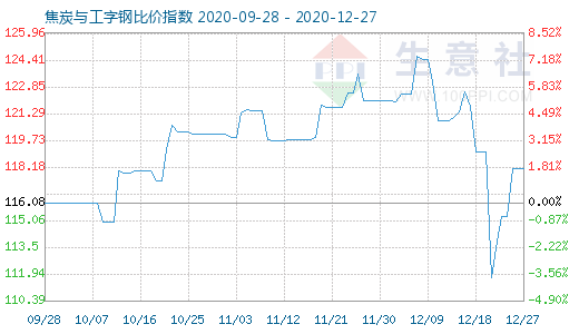 12月27日焦炭与工字钢比价指数图