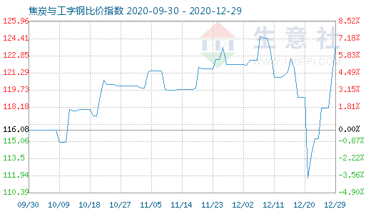 12月29日焦炭与工字钢比价指数图
