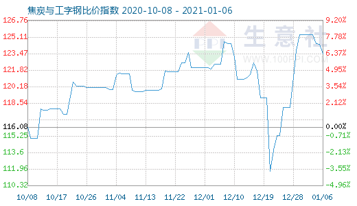 1月6日焦炭与工字钢比价指数图