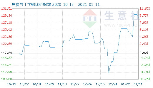 1月11日焦炭与工字钢比价指数图