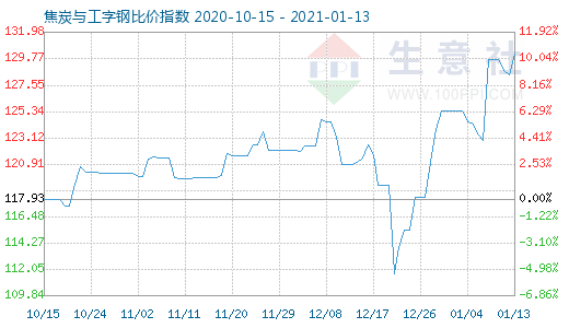 1月13日焦炭与工字钢比价指数图