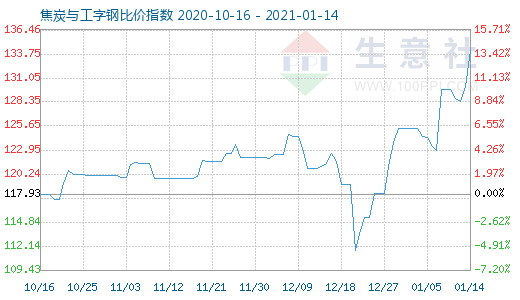 1月14日焦炭与工字钢比价指数图