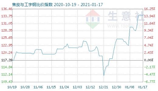 1月17日焦炭与工字钢比价指数图