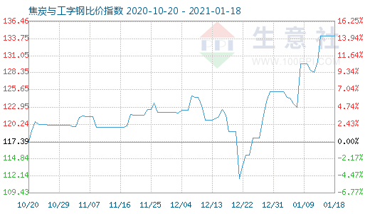 1月18日焦炭与工字钢比价指数图