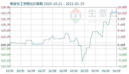 1月19日焦炭与工字钢比价指数图