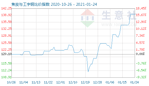 1月24日焦炭与工字钢比价指数图