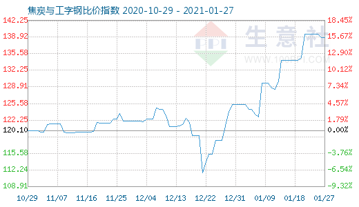 1月27日焦炭与工字钢比价指数图