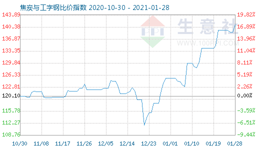 1月28日焦炭与工字钢比价指数图