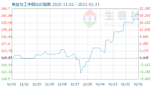 1月31日焦炭与工字钢比价指数图