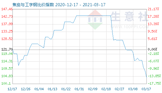 3月17日焦炭与工字钢比价指数图