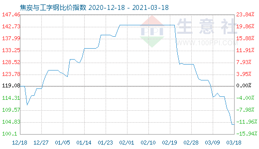 3月18日焦炭与工字钢比价指数图