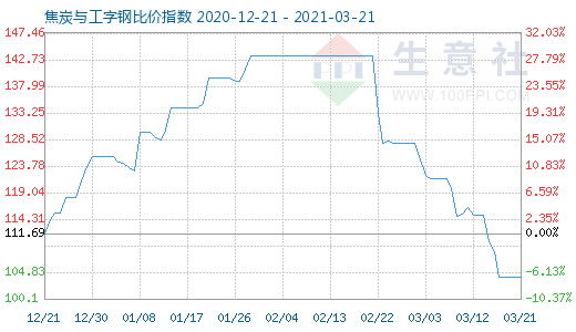 3月21日焦炭与工字钢比价指数图