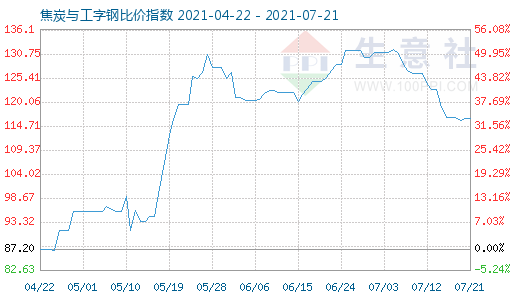 7月21日焦炭与工字钢比价指数图