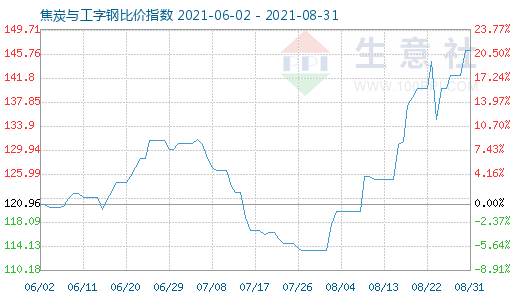 8月31日焦炭与工字钢比价指数图