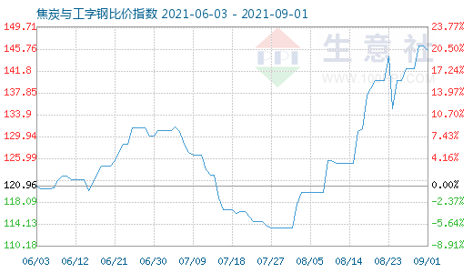 9月1日焦炭与工字钢比价指数图