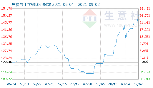 9月2日焦炭与工字钢比价指数图