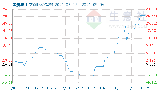 9月5日焦炭与工字钢比价指数图