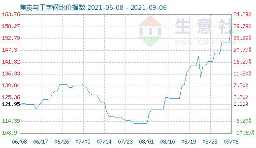 9月6日焦炭与工字钢比价指数图