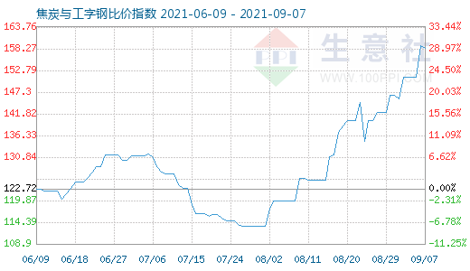 9月7日焦炭与工字钢比价指数图